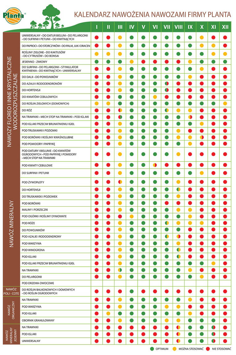 Kalendarz nawożenia nawozami firmy Planta