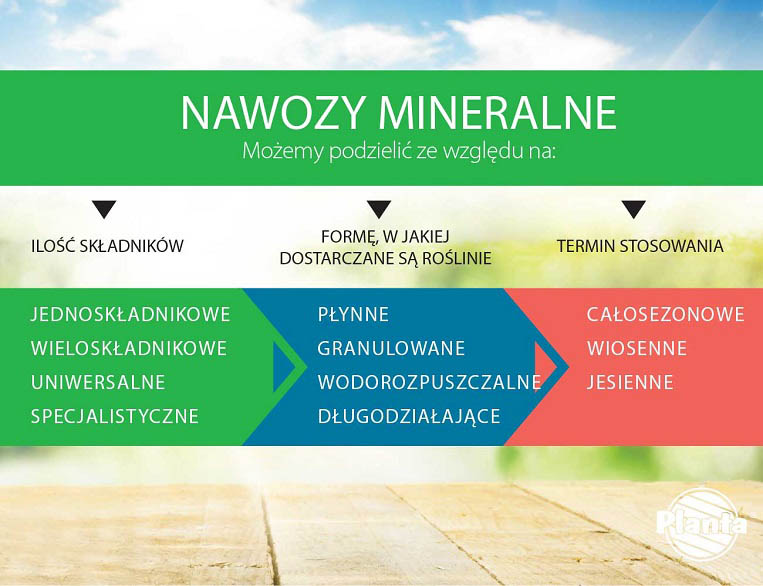 Podział nawozów mineralnych